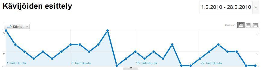 sisältökatsaus helmikuu 2010 Google Analytics- raportit