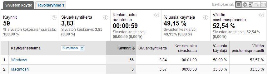 120 Liite 63: Sivuston käynnit käyttöjärjestelmien mukaan helmikuu 2010 Liite 64: