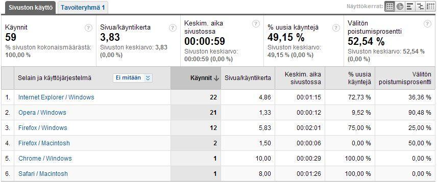 123 Liite 68: Sivuston käynnit eri selaimien ja