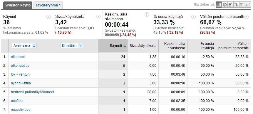 126 Liite 74: Sivustolle liikennettä ohjaavat avainsanat helmikuu 2010 Helmikuun 2010 aikana sivustolle (www.elkoneet.