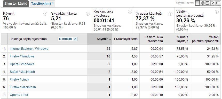 135 Liite 88: Sivuston käynnit eri selaimien ja