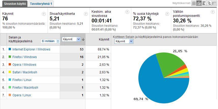 89: Prosentuaaliset osuudet sivuston vierailuista eri