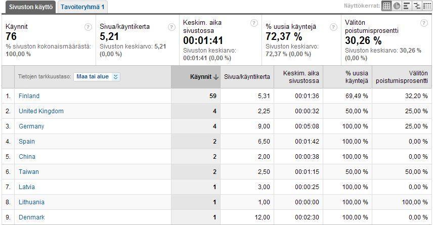 136 Maantieteelliset käynnit Liite 90: Sivuston