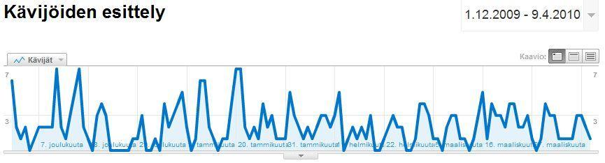 139 Liite 96: Verkkosivuston liikenteen lähteiden esittely ja sisältökatsaus 1.12.2009 9.4.