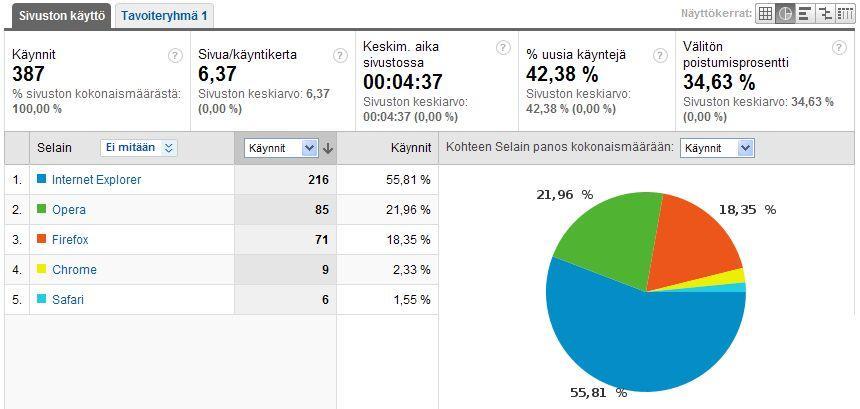 141 Selaimet Liite 100: Sivuston selainkäyntien ajankohdat 1.12.2009 9.4.2010 Liite 101: Sivuston selainkäyntien tiedot 1.12.2009 9.4.2010 1.12.2009 9.4.2010 aikana verkkosivustolle (www.