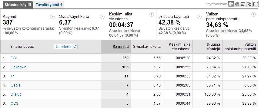 142 Seuraavaksi eniten käyntejä selaimista sivustolle toivat Opera (21,96 %) ja Firefox (18,35 %). Sivustolle toivat lisäksi käyntejä Chrome (2,33 %) sekä Safari (1,55 %).