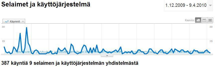 147 1.12.2009 9.4.2010 aikana eniten verkkosivustolle (www.elkoneet.