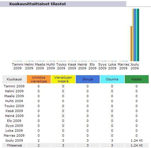 158 Liite 126: Kuukausittaiset tilastot verkkosivuston koko liikenteestä joulukuu 2009 Liite 127: Sivuston