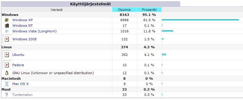 Pitkäkestoisten vierailujen kohdalla on otettava kuitenkin huomioon, että käyttäjä on saattanut jättää sivuston selaamisen