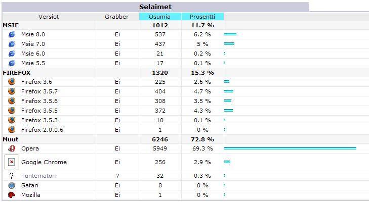 167 Tammikuun 2010 aikana verkkosivustolle (www.elkoneet.com) rekisteröitiin AWStats- tilastoanalytiikkaohjelman kautta käyntejä kolmen pääasiallisen käyttöjärjestelmän kautta.