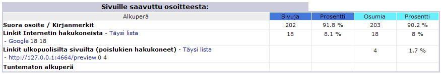 168 Liite 143: Verkkosivustolle saapuminen eri osoitteista tammikuu 2010 Tammikuun 2010 aikana verkkosivustolle (www.elkoneet.