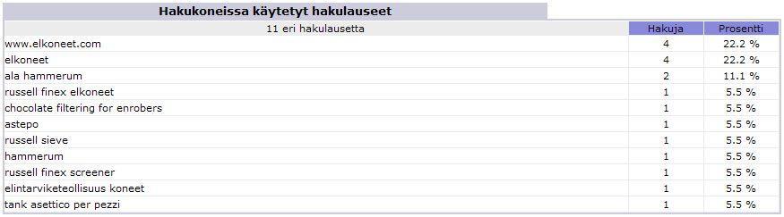 Suoran liikenteen (suora osoite/kirjanmerkit) osuus sivuston liikenteestä oli sivuja 202 (91,8 %) sekä osumia 203 (90,2 %).