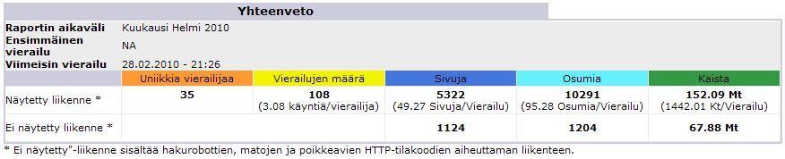 171 Helmikuu 2010 AWStats- raportit helmikuu 2010 Liite 147: Vierailujen määrä verkkosivustolla (www.