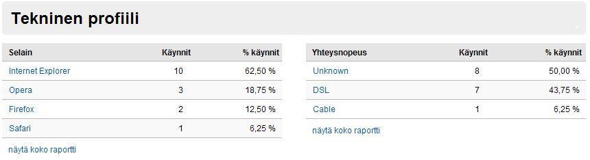 Samalla ajanjaksolla sivuston sivuja näytettiin 88 kertaa, poistumisprosentti