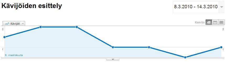 27 7.1.3 Google Analytics- raportit 8.3. 14.3.2010 Kävijöiden esittely Kuva 14: Kävijät verkkosivustolla 8.3. 14.3.2010 Kuva 15: Kävijätiedot 8.3. 14.3.2010 8.3.- 14.3.2010 verkkosivustolla (www.