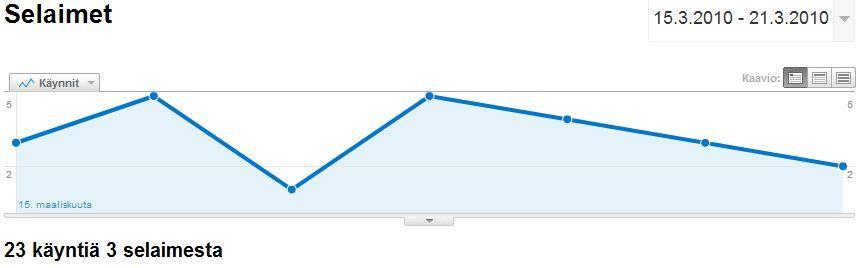 34 Kuva 26: Sivuston selainkäyntien ajankohdat 15.3. 21.3.2010 Kuva 27: Sivuston selainkäyntien tiedot 15.3. 21.3.2010 15.3. 21.3.2010 verkkosivustolle (www.elkoneet.