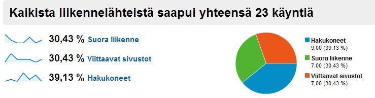 35 Liikenteen lähteiden esittely Kuva 28: Sivuston käynnit eri liikennelähteistä 15.3. 21.3.2010 15.3. 21.3.2010 verkkosivustolle (www.elkoneet.