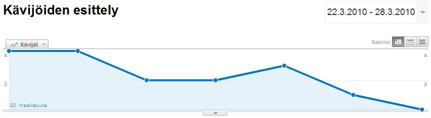 37 Kuva 31: Sivuston sivujen näyttökerrat 15.3. 21.3.2010 7.1.5 Google Analytics- raportit 22.