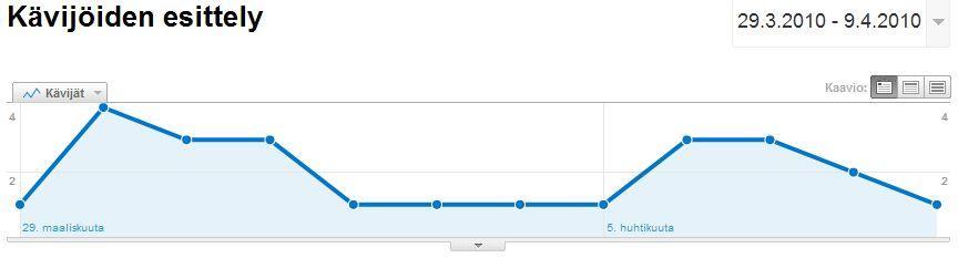 7.1.6 Google Analytics- raportit 29.3. 9.4.