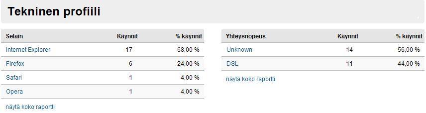 43 Kuva 42: Kävijätiedot 29.3. 9.4.2010 29.3.- 9.4.2010 verkkosivustolla (www.elkoneet.fi) rekisteröitiin 25 käyntiä ja 24 yksilöityä kävijää.