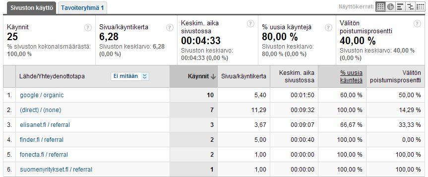 46 Kuva 47: Sivuston liikenteen