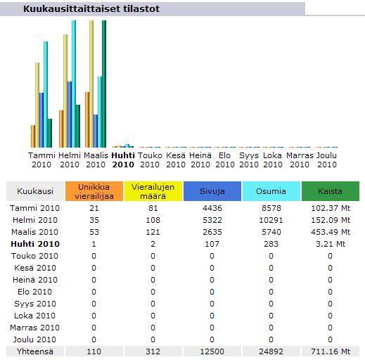 49 Uusi verkkosivusto julkaistiin yleiseen jakeluun maaliskuun 2010 alussa, jonka johdosta on huomattavissa selkeä kasvu vierailijoiden määrässä sekä uniikkien vierailijoiden määrä on yli