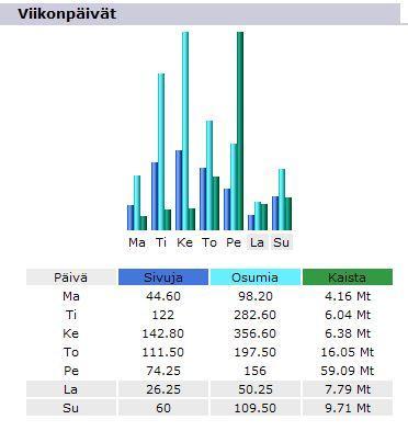 51 Kuva 53: Verkkosivuston vierailut viikonpäivinä maaliskuu 2010 Maaliskuun 2010 aikana verkkosivuston (www.elkoneet.com) sivuja on selattu aktiivisimmin keskiviikon ja perjantain välisinä aikoina.