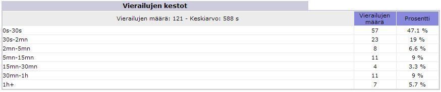 54 Kuva 56: Vierailujen kestot sivustolla maaliskuu 2010 Maaliskuun 2010 aikana verkkosivustolla (www.elkoneet.com) vierailuja oli yhteensä 121 ja vierailujen keston keskiarvo oli 588 sekuntia.