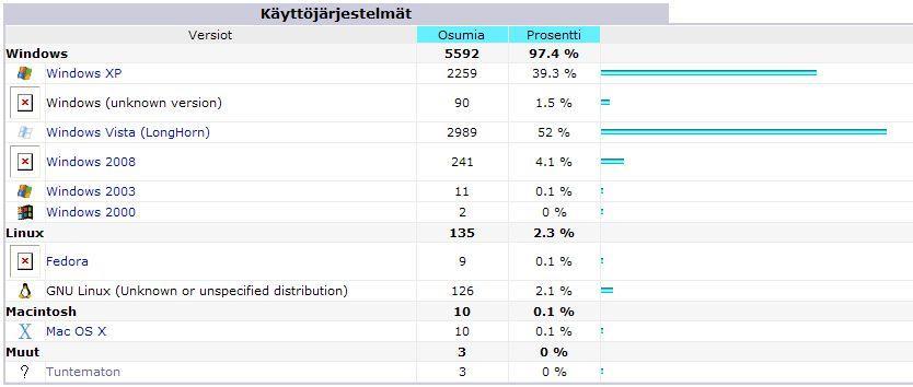 55 Kuva 57: Sivuston lataukset maaliskuu 2010