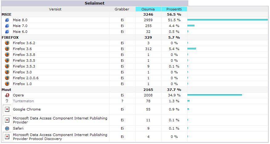 56 Maaliskuun 2010 aikana verkkosivustolle (www.elkoneet.com) rekisteröitiin AWStatstilastoanalytiikkaohjelman kautta käyntejä kolmen pääasiallisen käyttöjärjestelmän kautta.