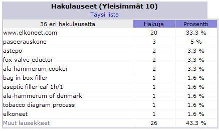 58 Kuva 61: Hakukoneiden hakulauseet maaliskuu 2010 (yleisimmät 10) Maaliskuun 2010 aikana hakukoneissa eniten käytetyt hakulauseet olivat www.elkoneet.