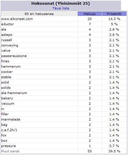 59 Kuva 62: Hakukoneiden hakusanat maaliskuu 2010 (yleisimmät 25) Maaliskuun 2010 aikana hakukoneissa eniten käytetyt hakusanat olivat www.elkoneet.