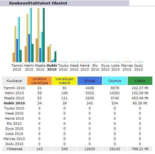 61 Kuva 64: Verkkosivuston liikenne 1.4. 12.4.2010 1.4. 12.4.2010 verkkosivustolle (www.elkoneet.