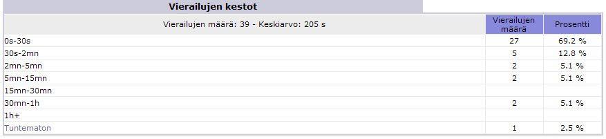 66 Kuva 69: Vierailujen kestot sivustolla 1.4. 12.4.2010 1.4. 12.4.2010 verkkosivustolla (www.elkoneet.