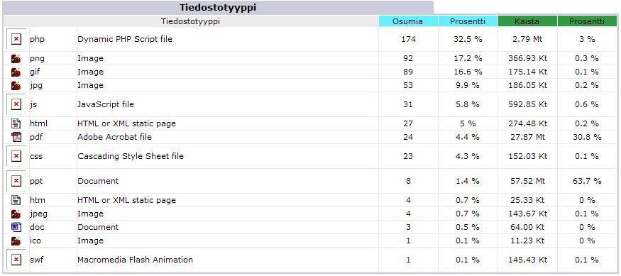 Suurimman osan sivuston vierailujen kestosta muodostivat 0s 30s kestäneet käynnit (27 vierailua, 69,2 %) ja 30s 2min kestäneet käynnit (5 vierailua, 12,8 %).