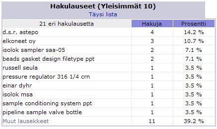 69 Kuva 73: Verkkosivustolle saapuminen eri osoitteista maaliskuu 2010 1.4. 12.4.2010 aikana verkkosivustolle (www.elkoneet.