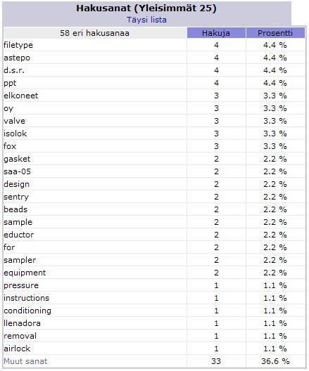 70 Maaliskuun 2010 aikana hakukoneissa eniten käytetyt hakulauseet olivat www.elkoneet.com (hakuja 20, 33,3 %), paseerauskone (hakuja 3, 5 %) sekä astepo (hakuja 2, 3,3 %).