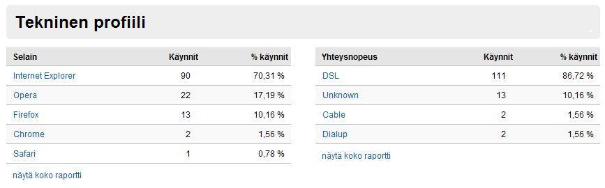 Joulukuun 2009 aikana sivuston sivuja näytettiin 1 184 kertaa, joulukuun