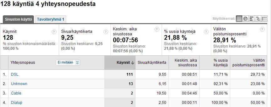 92 Yhteysnopeudet Liite 10: Sivuston selainten yhteysnopeuksien ajankohdat joulukuu