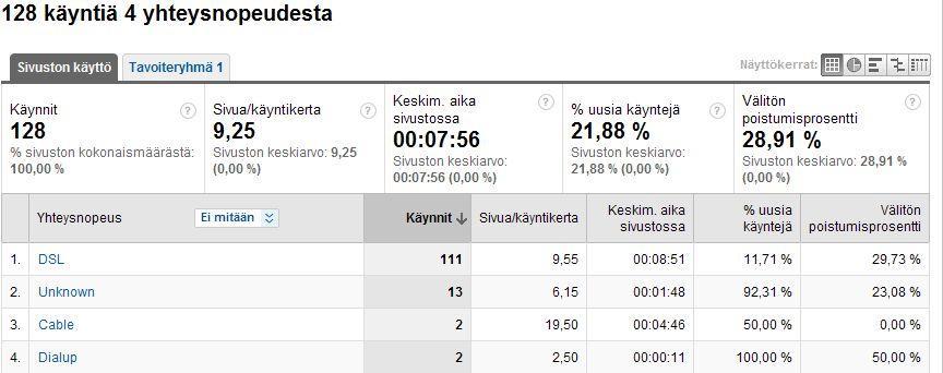 92 Yhteysnopeudet Liite 10: Sivuston selainten yhteysnopeuksien ajankohdat joulukuu