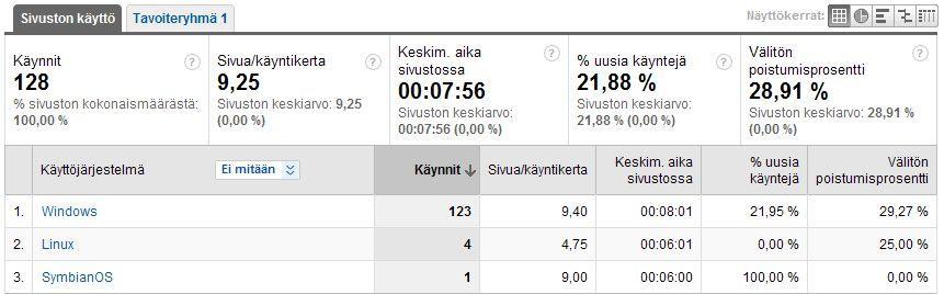 95 Liite 16: Sivuston käynnit käyttöjärjestelmien mukaan joulukuu 2009 Liite 17: