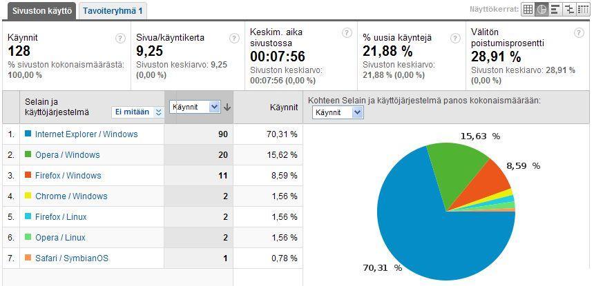 98 Liite 22: Prosentuaaliset osuudet sivuston vierailuista eri