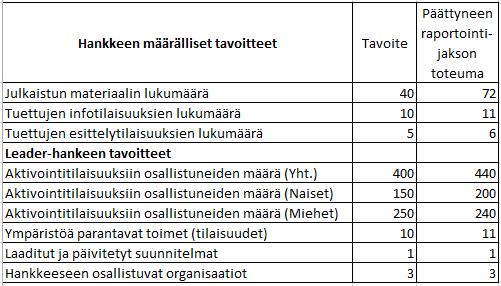 5 KÄYTÄNNÖN JÄRJESTELYT JA NIISSÄ ONNISTUMINEN Aikataulu Hanke toteutetaan aikavälillä 1.5.2016-