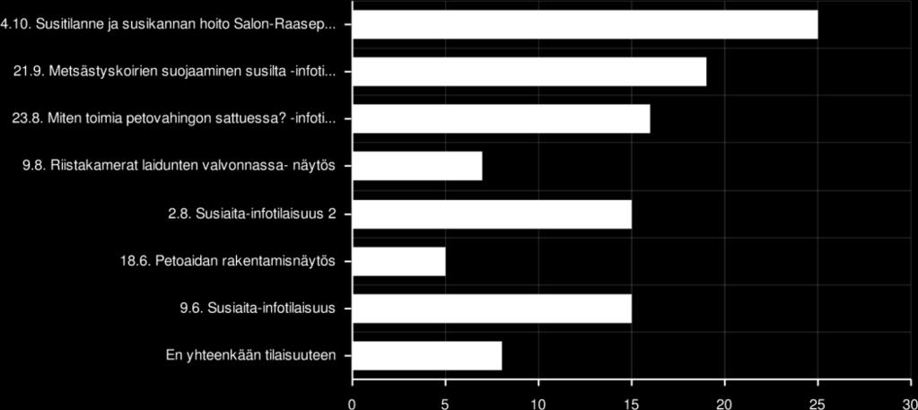 -infotilaisuus 7 (14.6%): 9.8. Riistakamerat laidunten valvonnassa- näytös 15 (31.3%): 2.8. Susiaitainfotilaisuus 2 5 (10.