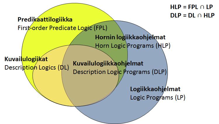 8 LUKU 1. LOGIIKKA JA PÄÄTTELYSÄÄNNÖT Kuva 1.1: Predikaattilogiikan ja logiikkaohjelmien osa-alueita ja niiden leikkauksia [1] käytetyt teoreemantodistimet suhtautuvat toisiinsa.