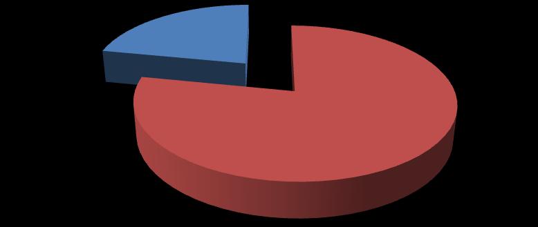 24 Kasvupaikkatyyppien jakautuminen Tuore 22 % Kuivahko 78 % Kuvio 6.
