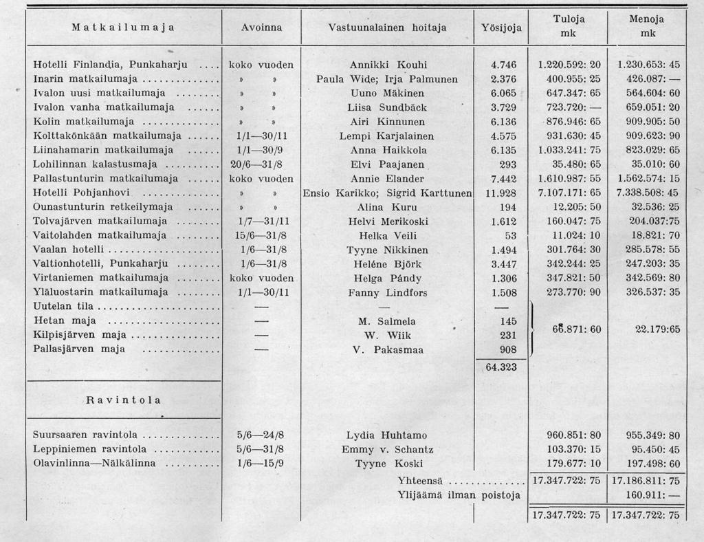 Hämeenlinnassa 1,75 milj. mk:lla sekä Petsamon Lohilinna ja Kukasjärven erämaatila Kittilässä. Inarin uuden matkailuhotellin rakentamiseen ja sisustamiseen käytettiin lähes 1,4 milj.