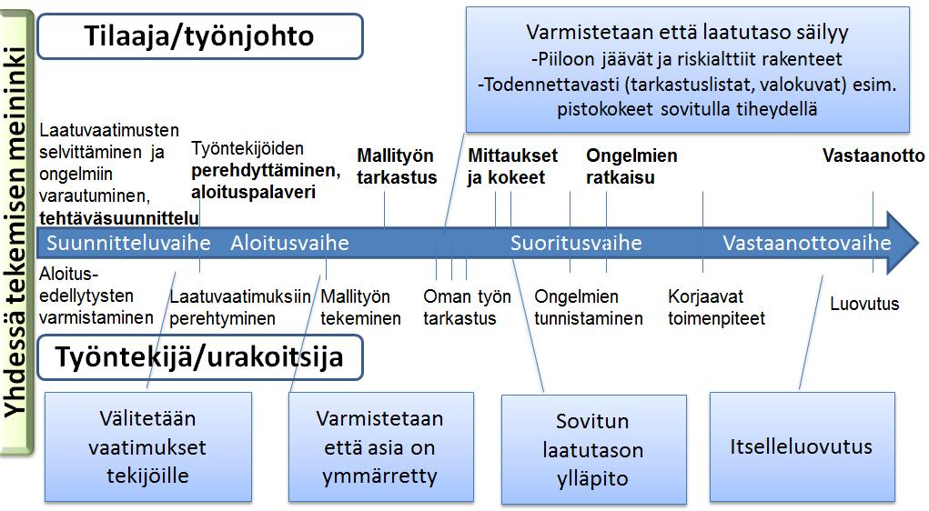 Rakentamisen laatu paranee työvaiheiden laadunhallintaa parantamalla Työvaiheen laadunhallinta on toteutettava
