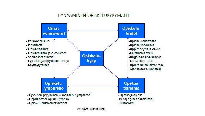 285 : edistää opiskelijoiden oppimista, terveyttä ja hyvinvointia sekä osallisuutta ja ehkäistä ongelmien syntyä edistää oppilaitosyhteisön ja opiskeluympäristön hyvinvointia, terveellisyyttä ja