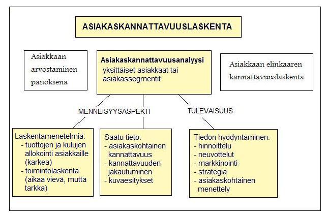 5 Kuva 1. Tutkielman viitekehys: asiakaskannattavuusanalyysi asiakaskannattavuuslaskennan kentällä.